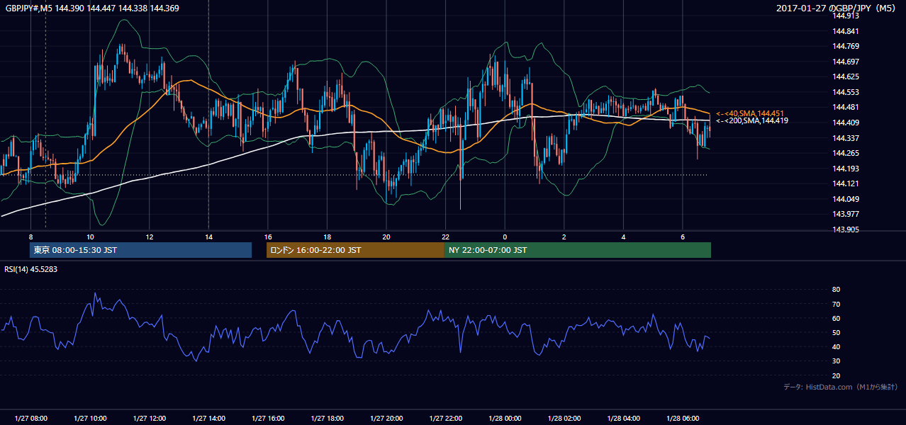 2017-01-27（金） GBP/JPY 5分足チャート