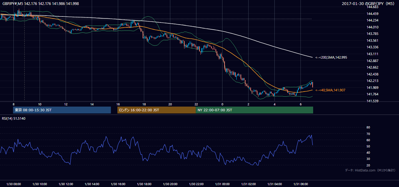 2017-01-30（月） GBP/JPY 5分足チャート