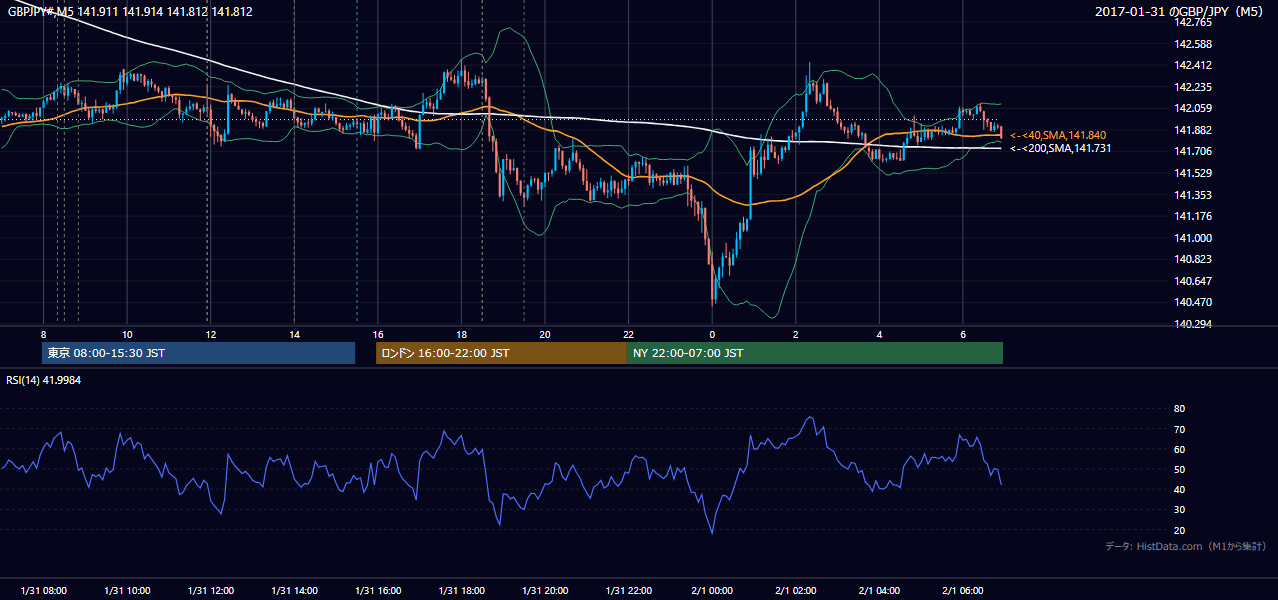 2017-01-31（火） GBP/JPY 5分足チャート