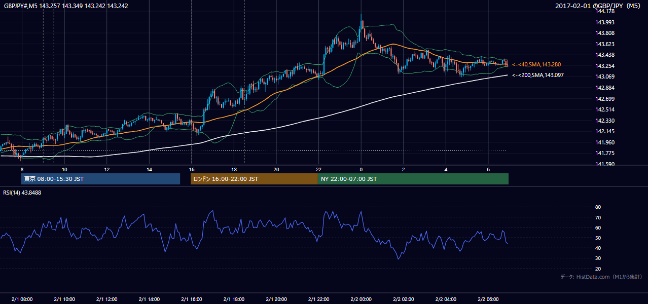 2017-02-01（水） GBP/JPY 5分足チャート