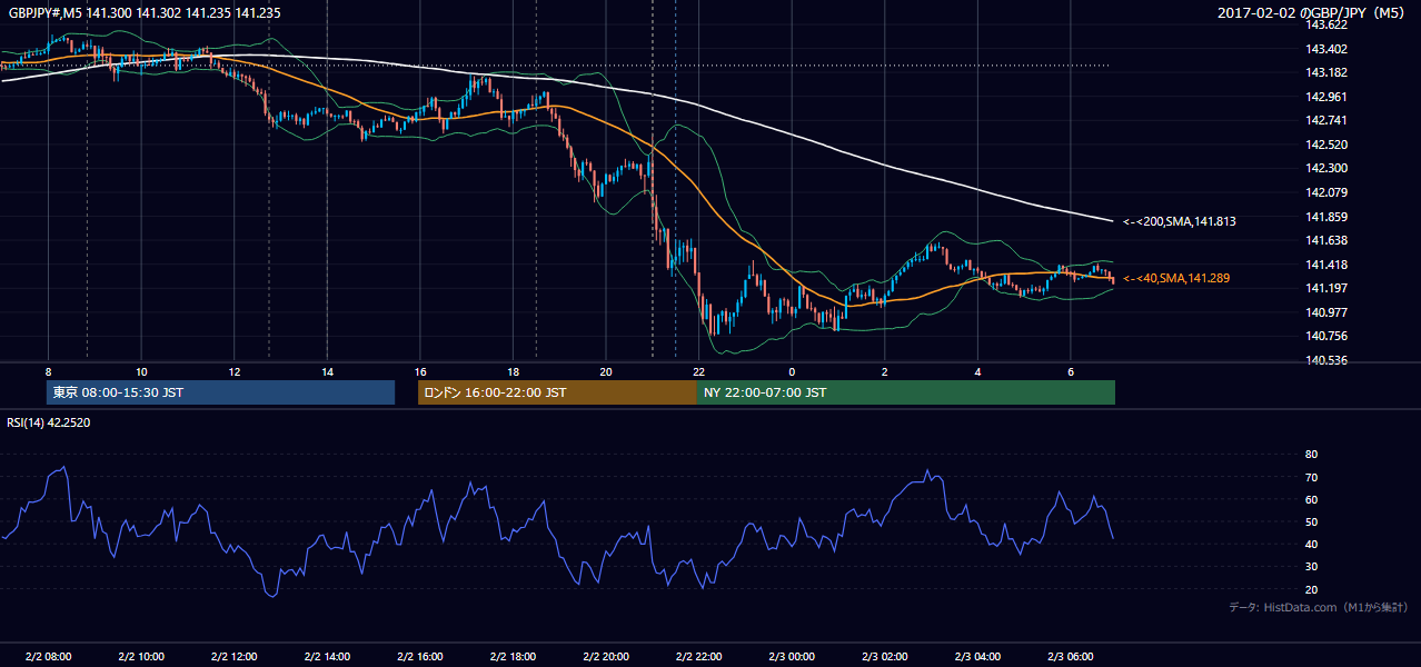 2017年2月2日(木) GBP/JPY 5分足チャート