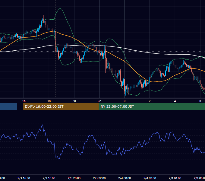 2017年2月3日（金） GBP/JPY 5分足チャート
