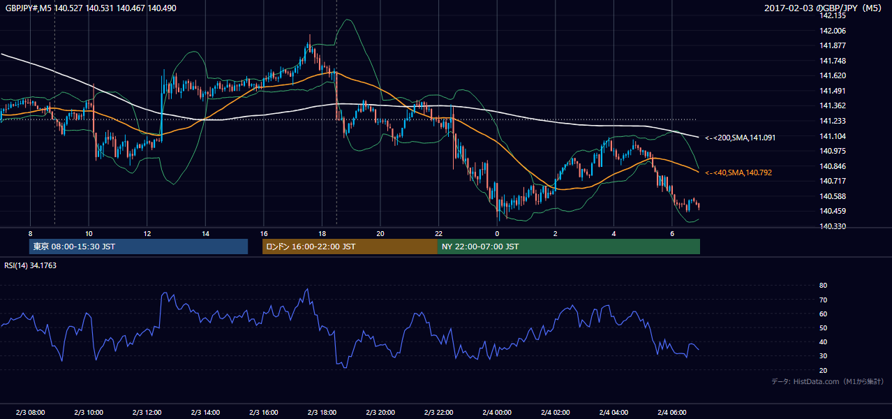 2017-02-03（金） GBP/JPY 5分足チャート