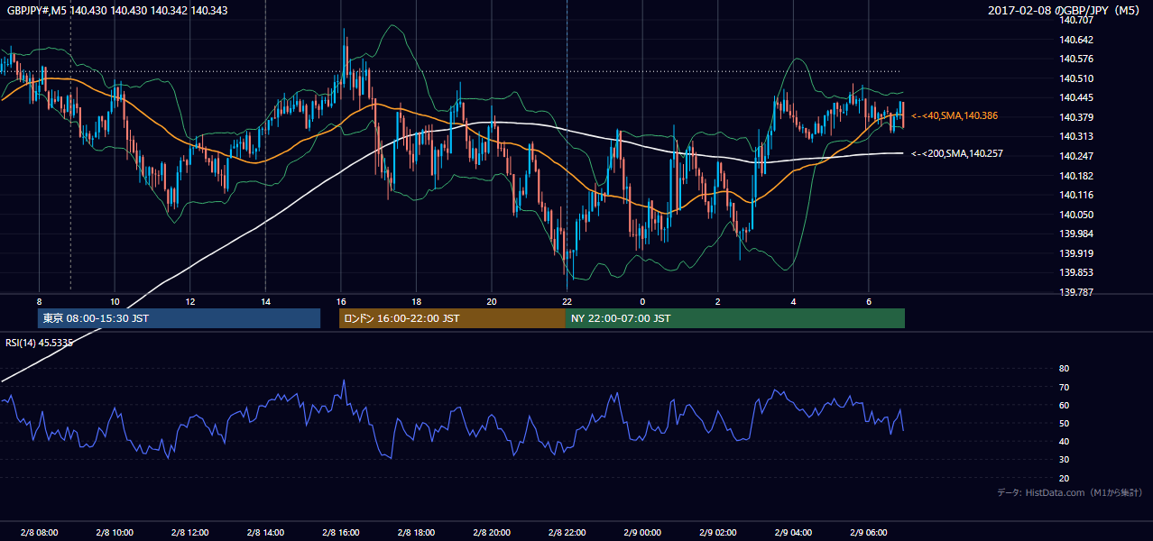 2017年2月8日(水) GBP/JPY 5分足チャート