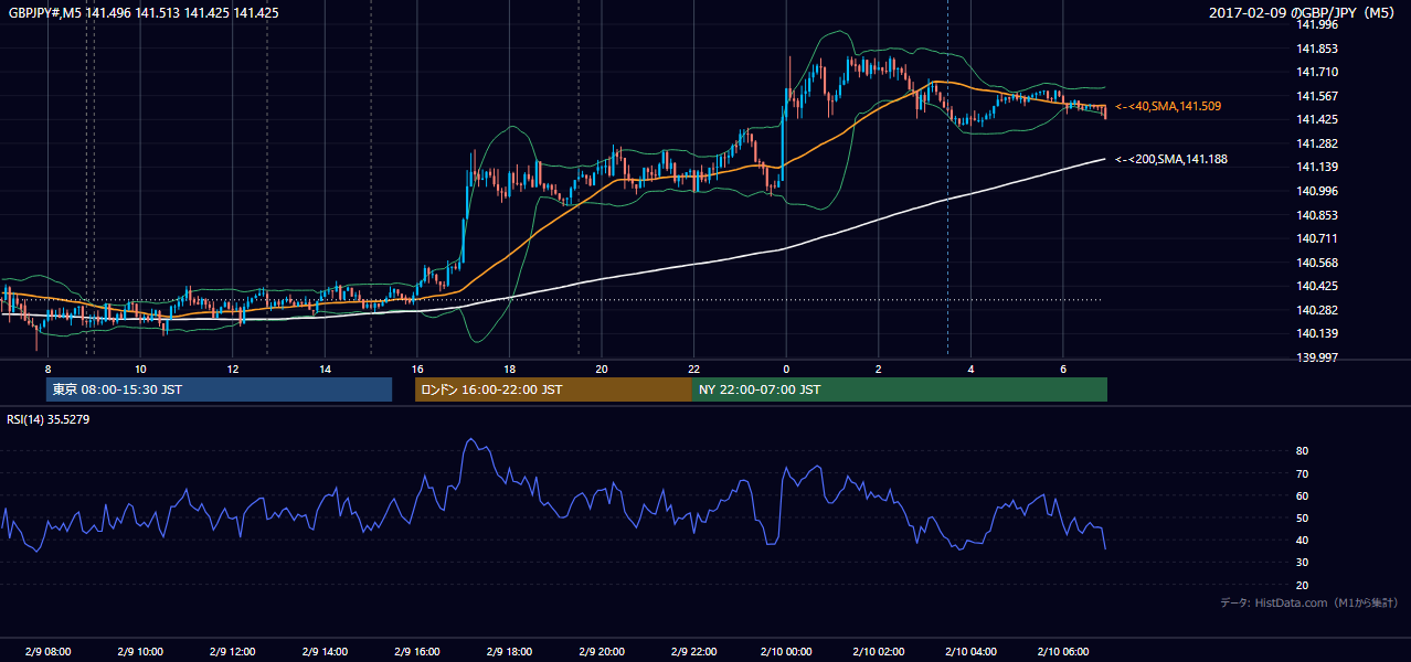 2017年2月9日(木) GBP/JPY 5分足チャート