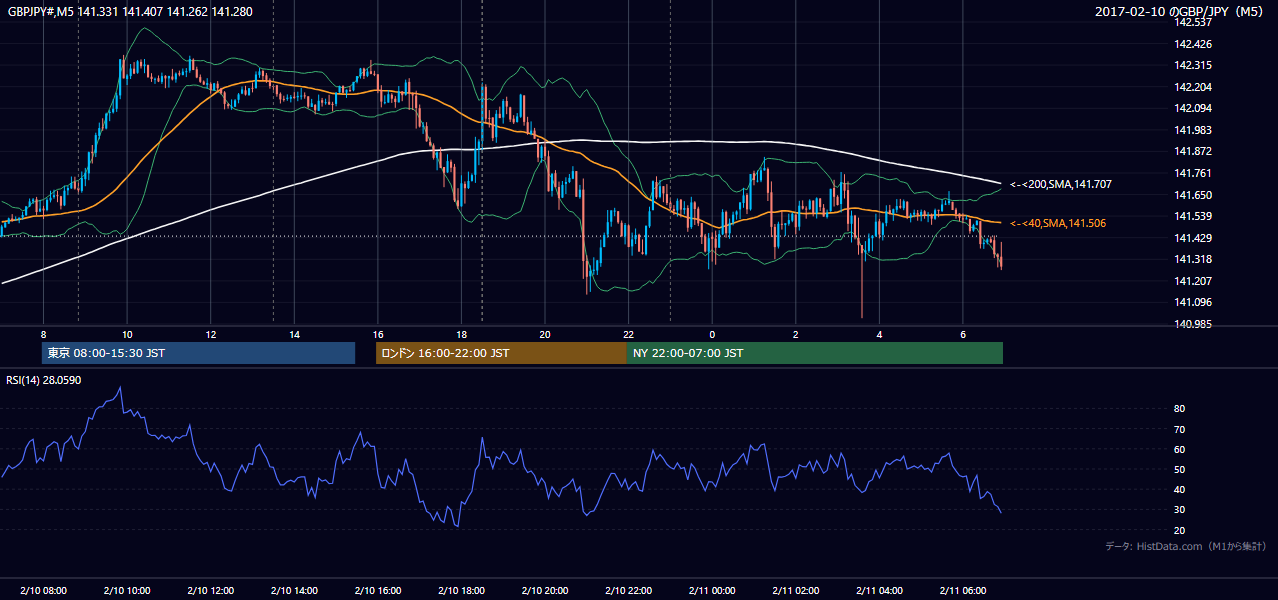 2017年2月10日(金) GBP/JPY 5分足チャート