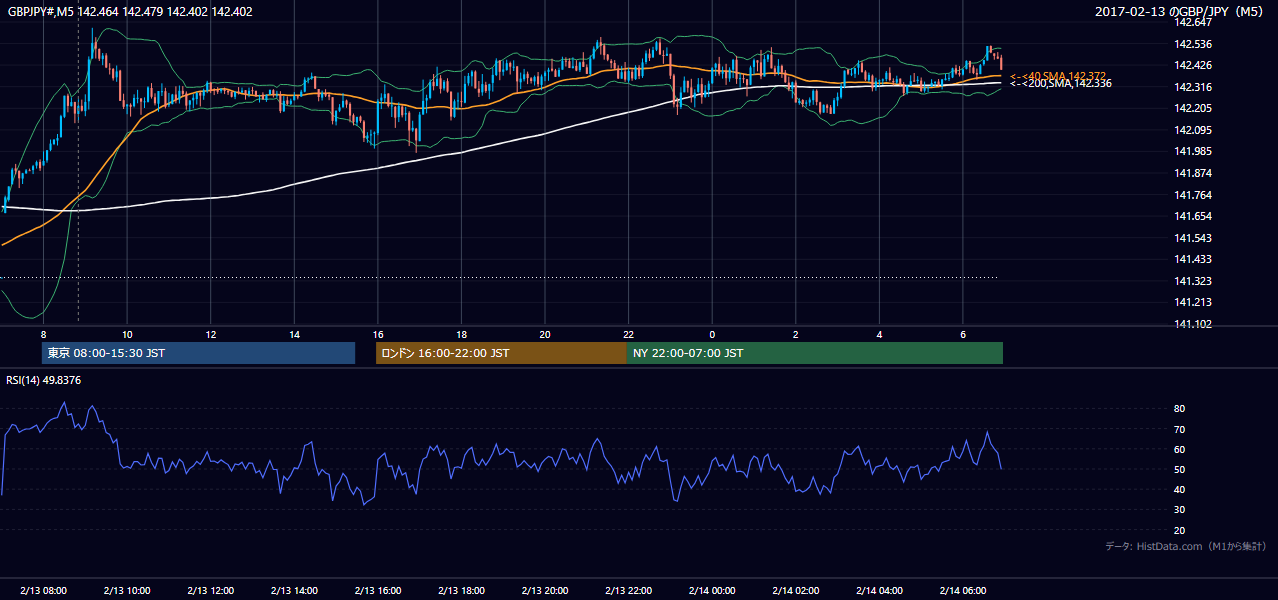 2017年2月13日(月) GBP/JPY 5分足チャート