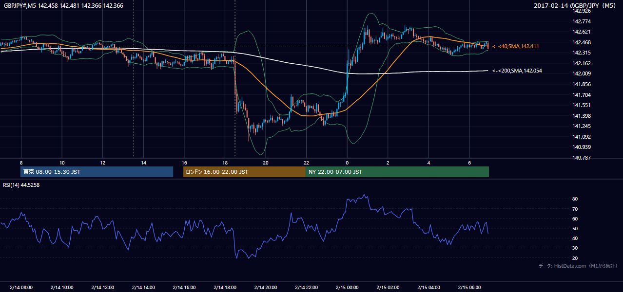 2017-02-14（火） GBP/JPY 5分足チャート