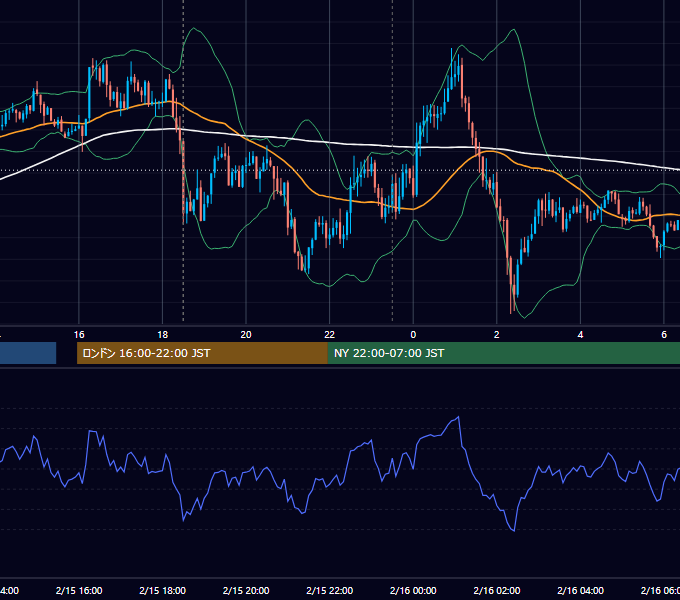 2017年2月15日（水） GBP/JPY 5分足チャート