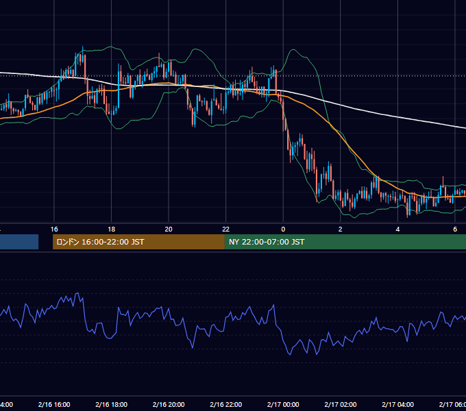 2017年2月16日（木） GBP/JPY 5分足チャート