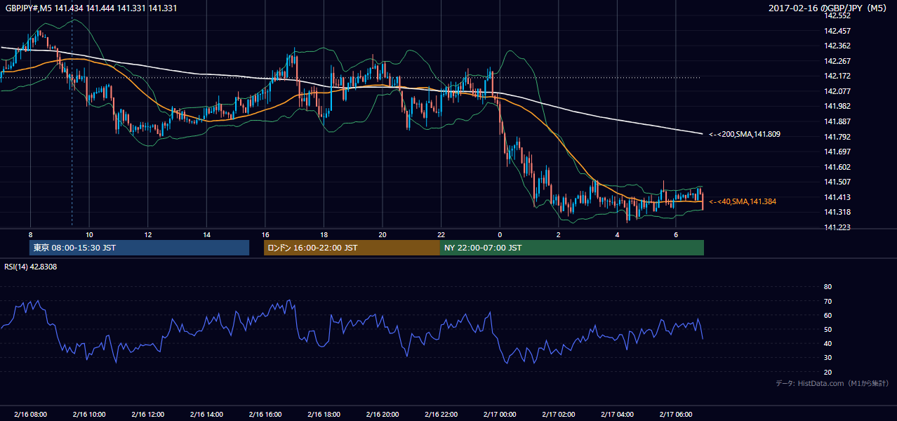 2017-02-16（木） GBP/JPY 5分足チャート