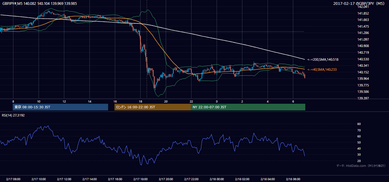 2017年2月17日(金) GBP/JPY 5分足チャート