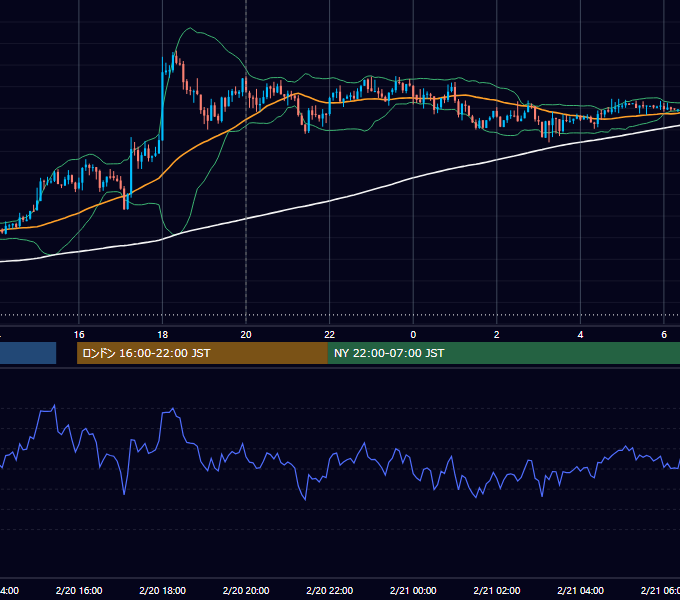 2017年2月20日（月） GBP/JPY 5分足チャート