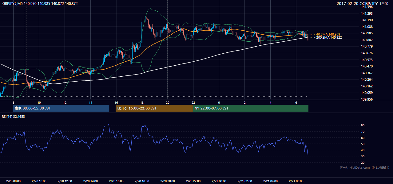 2017-02-20（月） GBP/JPY 5分足チャート