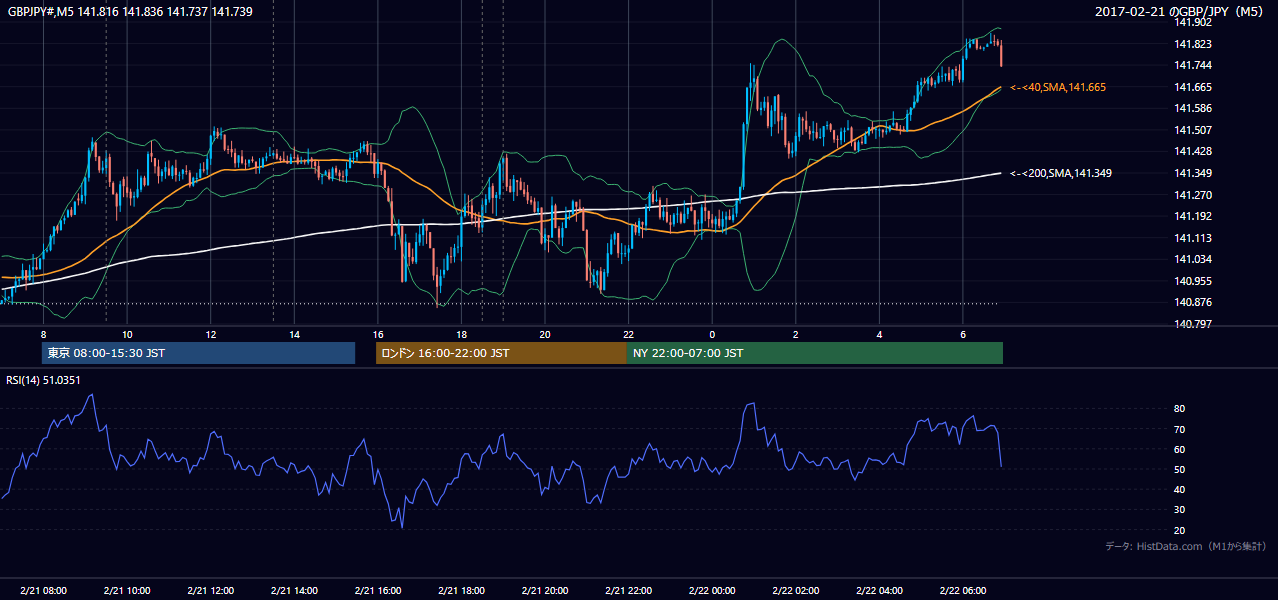 2017-02-21（火） GBP/JPY 5分足チャート