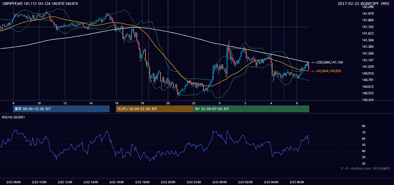 2017-02-22（水） GBP/JPY 5分足チャート