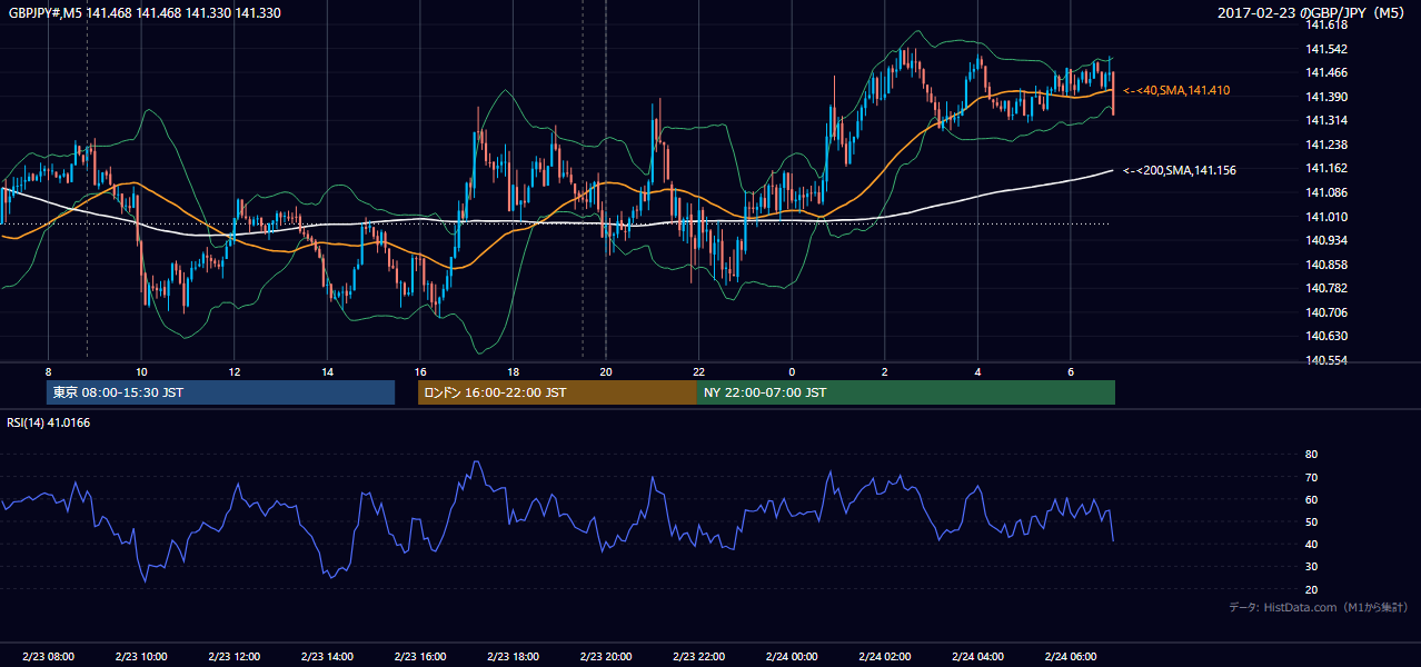 2017-02-23（木） GBP/JPY 5分足チャート