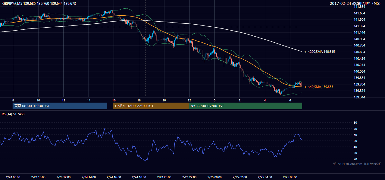 2017-02-24（金） GBP/JPY 5分足チャート