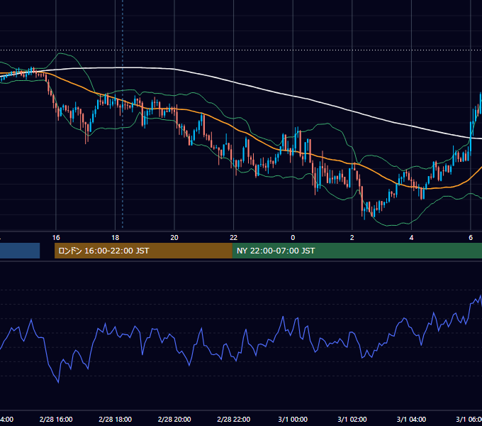 2017年2月28日（火） GBP/JPY 5分足チャート