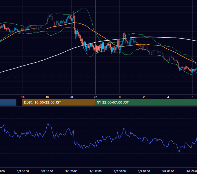 2017年3月1日（水） GBP/JPY 5分足チャート