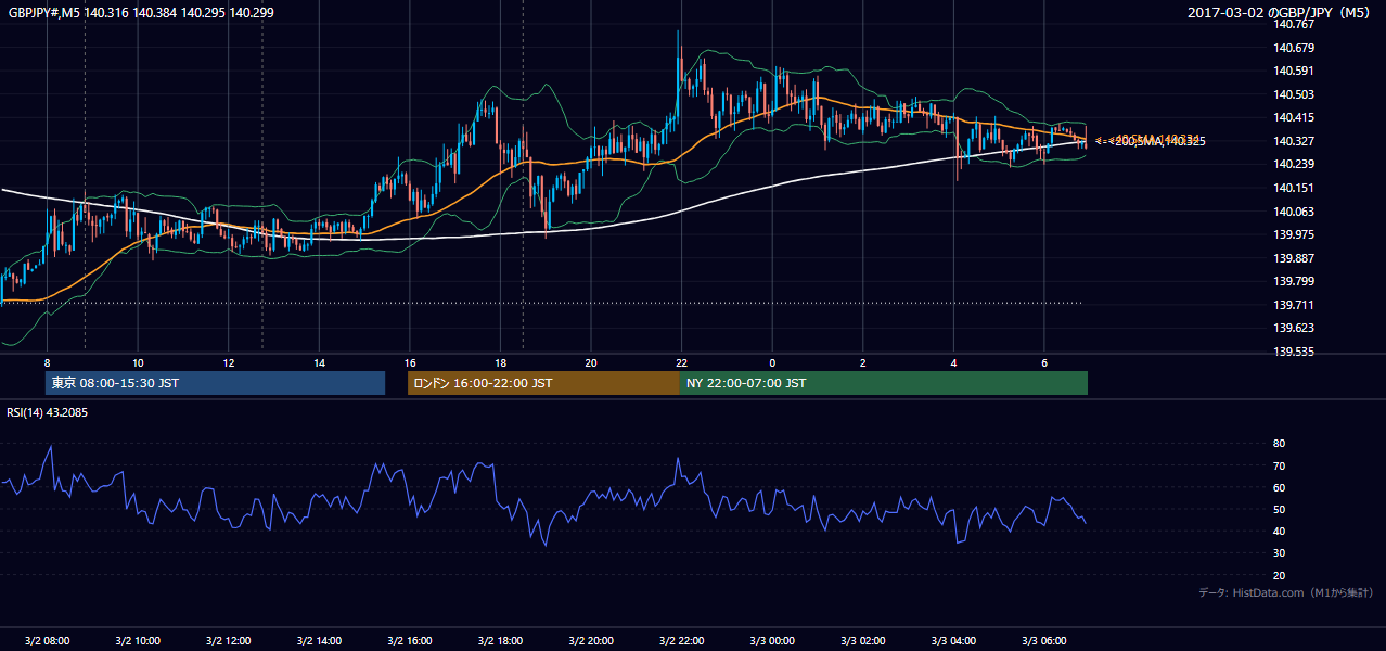 2017-03-02（木） GBP/JPY 5分足チャート