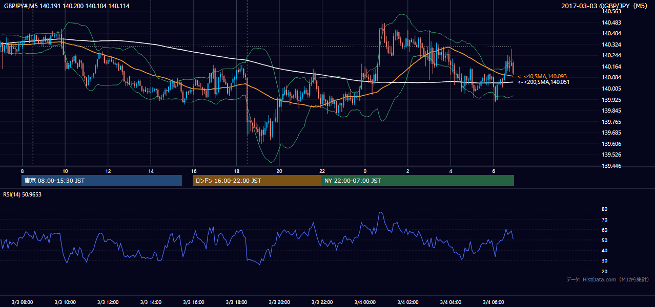 2017年3月3日(金) GBP/JPY 5分足チャート
