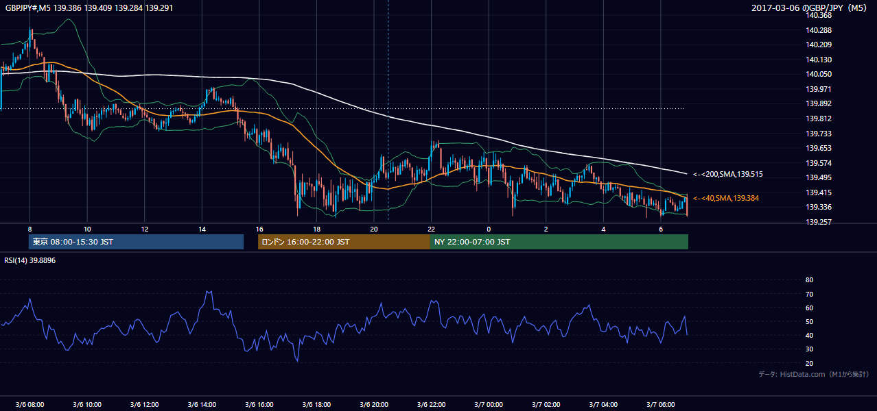 2017年3月6日(月) GBP/JPY 5分足チャート