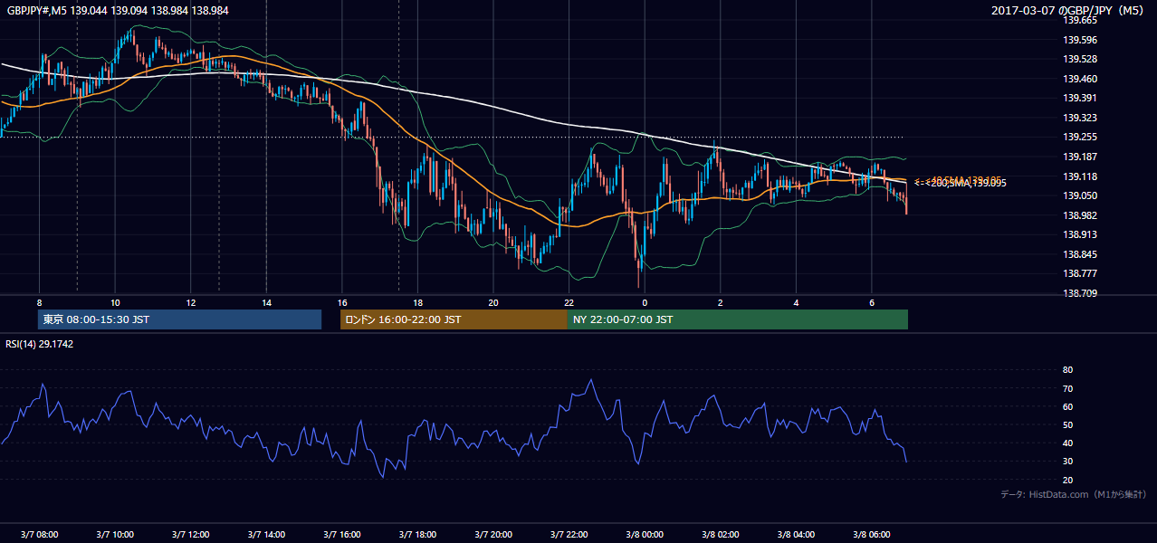 2017年3月7日(火) GBP/JPY 5分足チャート