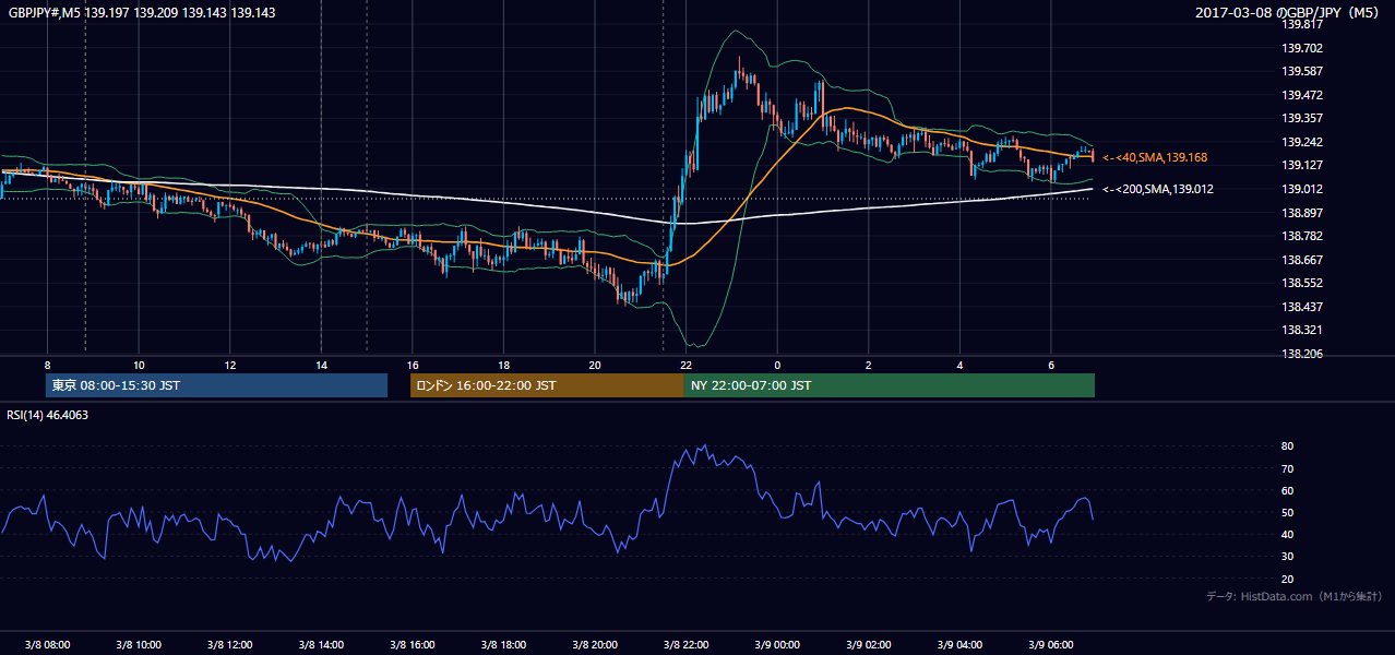 2017-03-08（水） GBP/JPY 5分足チャート