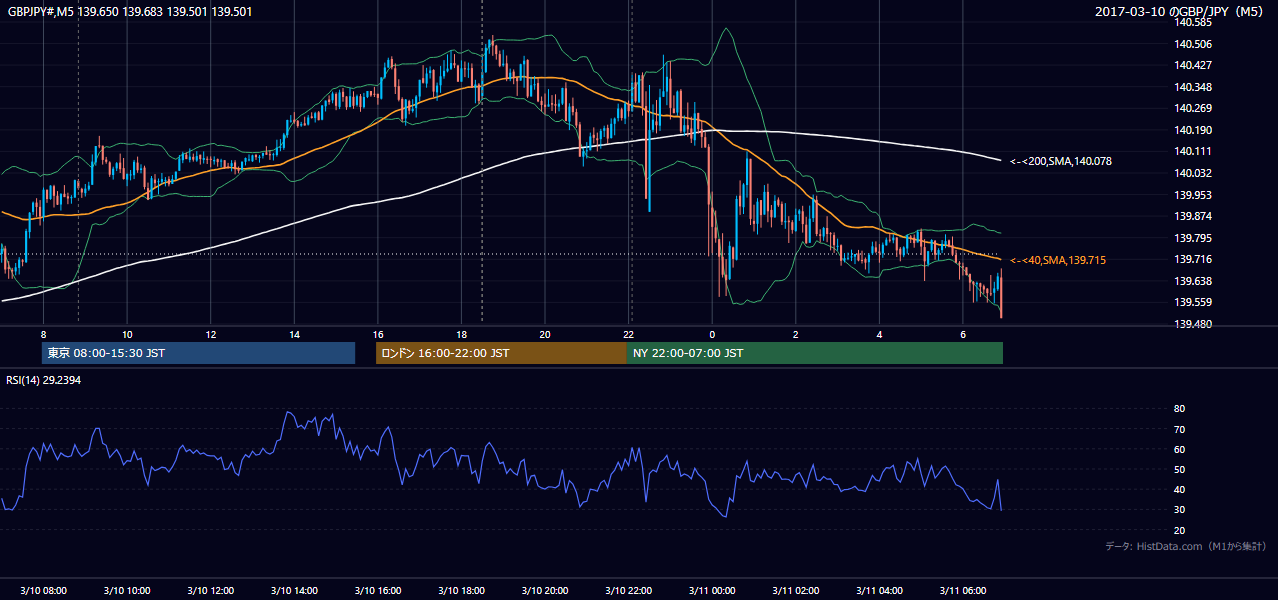 2017年3月10日(金) GBP/JPY 5分足チャート