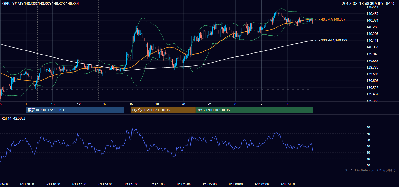 2017-03-13（月） GBP/JPY 5分足チャート