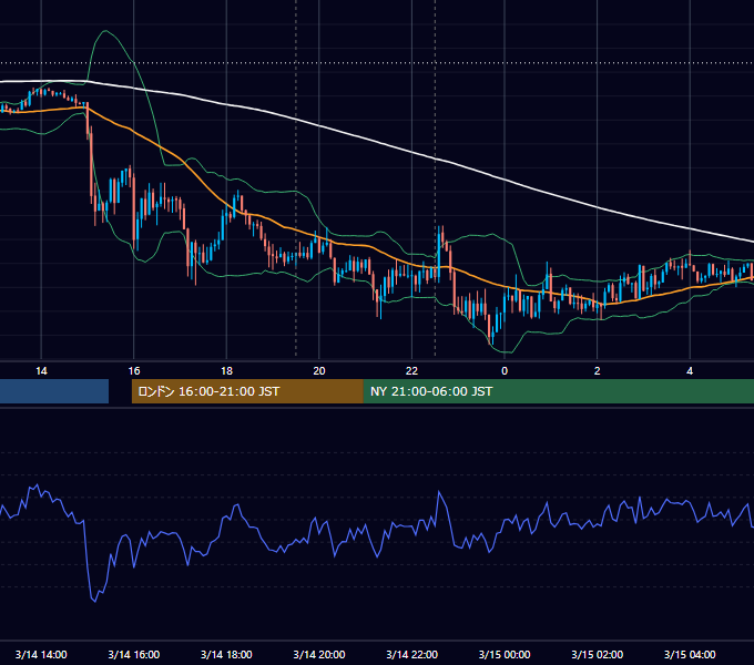 2017年3月14日（火） GBP/JPY 5分足チャート