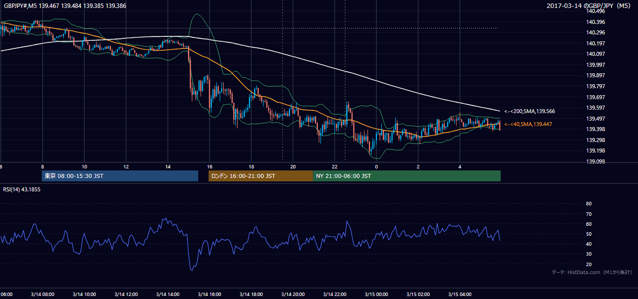 2017-03-14（火） GBP/JPY 5分足チャート