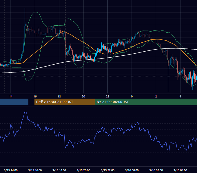 2017年3月15日（水） GBP/JPY 5分足チャート