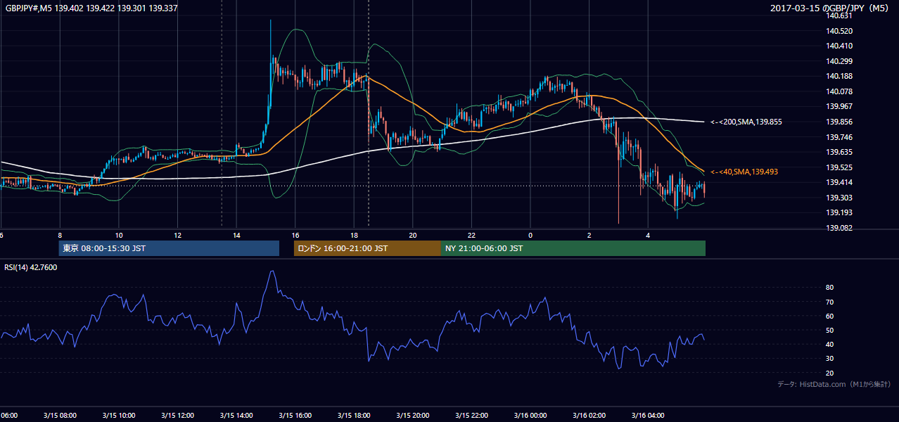 2017-03-15（水） GBP/JPY 5分足チャート