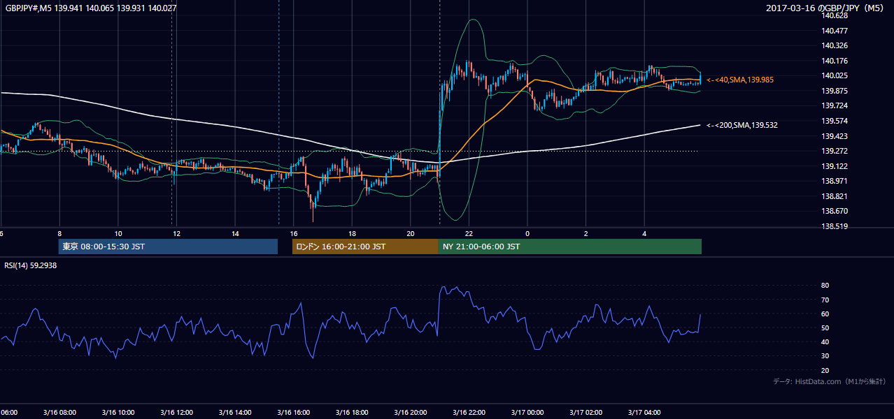 2017-03-16（木） GBP/JPY 5分足チャート