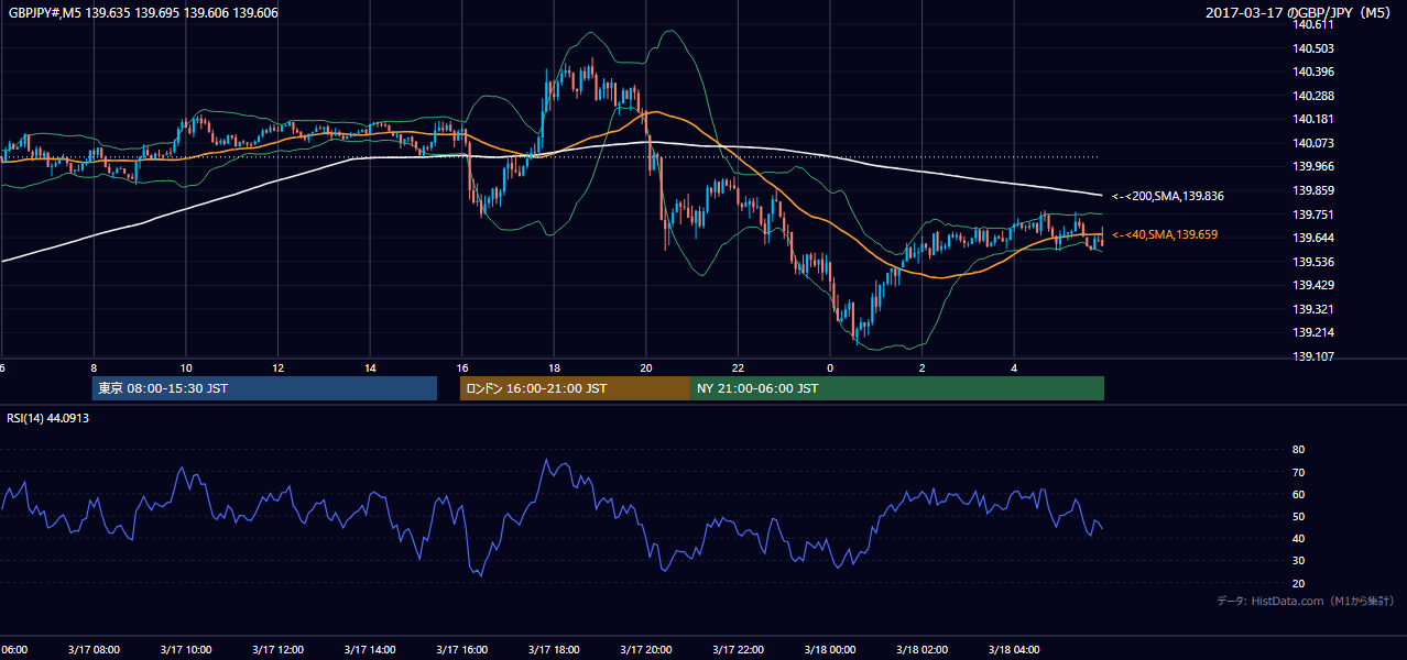 2017-03-17（金） GBP/JPY 5分足チャート