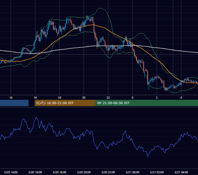 2017年3月20日（月） GBP/JPY 5分足チャート