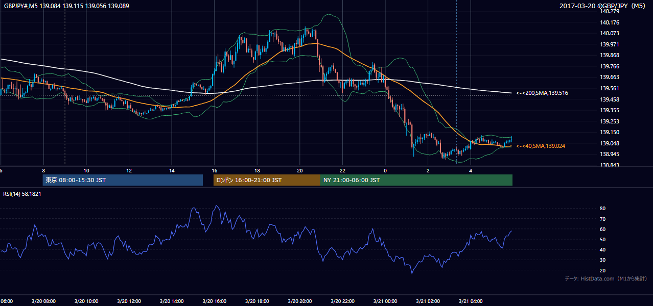 2017年3月20日(月) GBP/JPY 5分足チャート