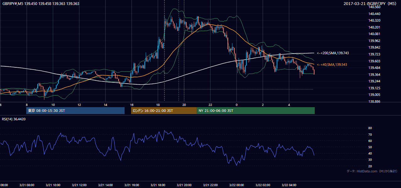 2017年3月21日(火) GBP/JPY 5分足チャート