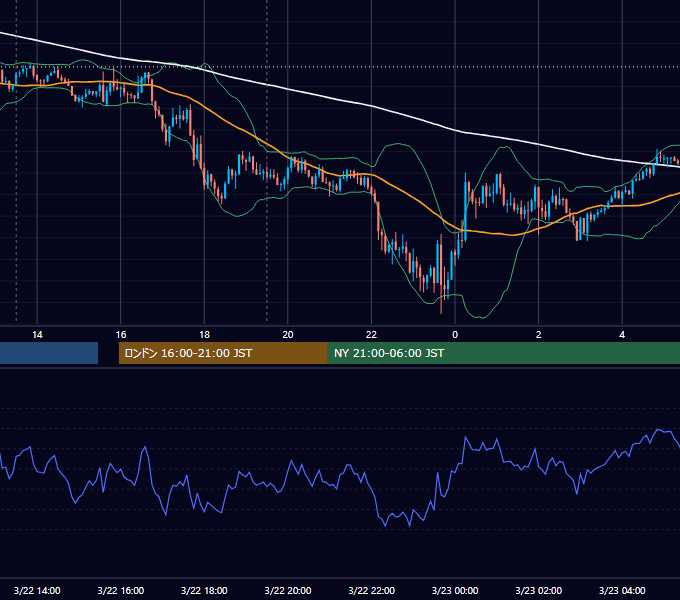 2017年3月22日（水） GBP/JPY 5分足チャート
