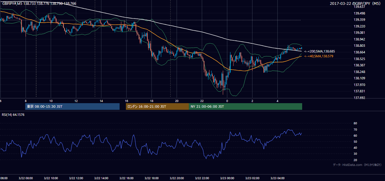 2017年3月22日(水) GBP/JPY 5分足チャート