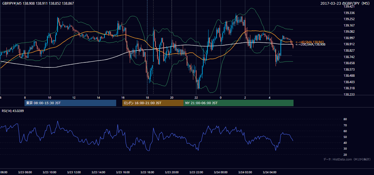 2017-03-23（木） GBP/JPY 5分足チャート