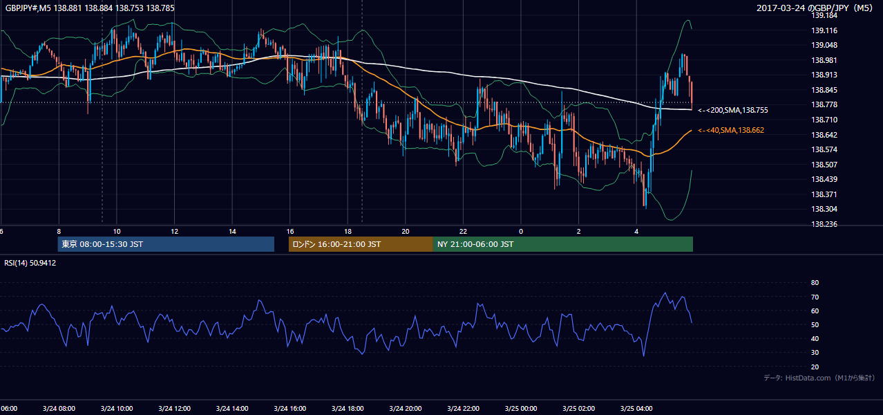 2017-03-24（金） GBP/JPY 5分足チャート