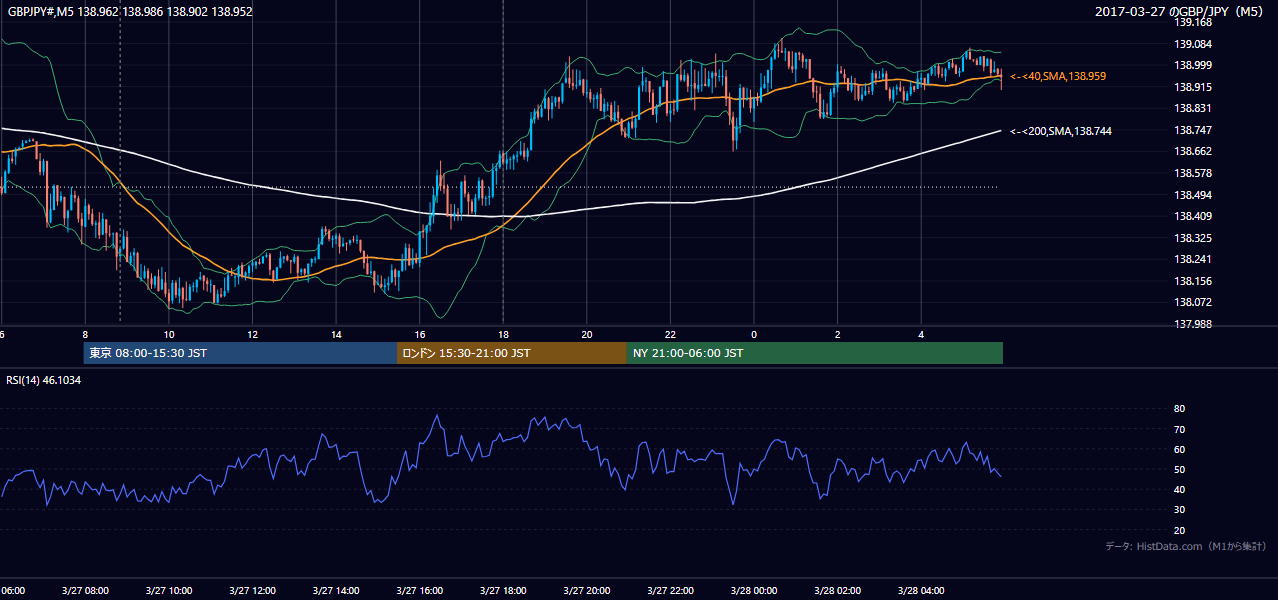 2017年3月27日(月) GBP/JPY 5分足チャート