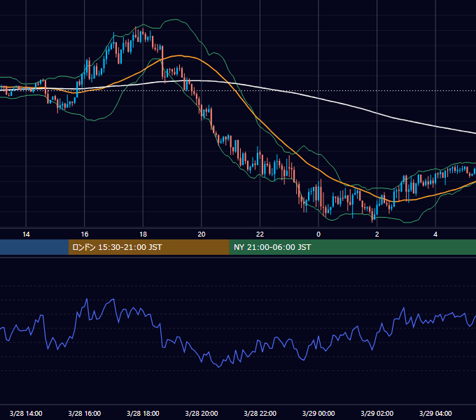 2017年3月28日（火） GBP/JPY 5分足チャート