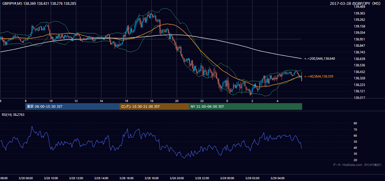 2017年3月28日（火） GBP/JPY 5分足チャート