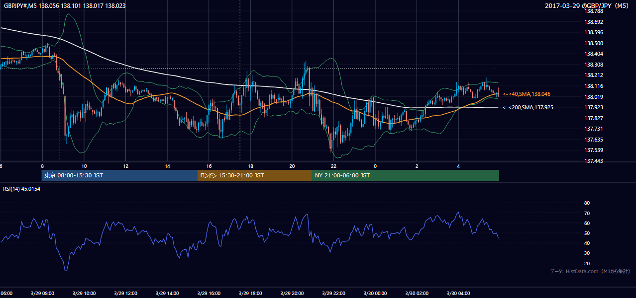 2017年3月29日(水) GBP/JPY 5分足チャート