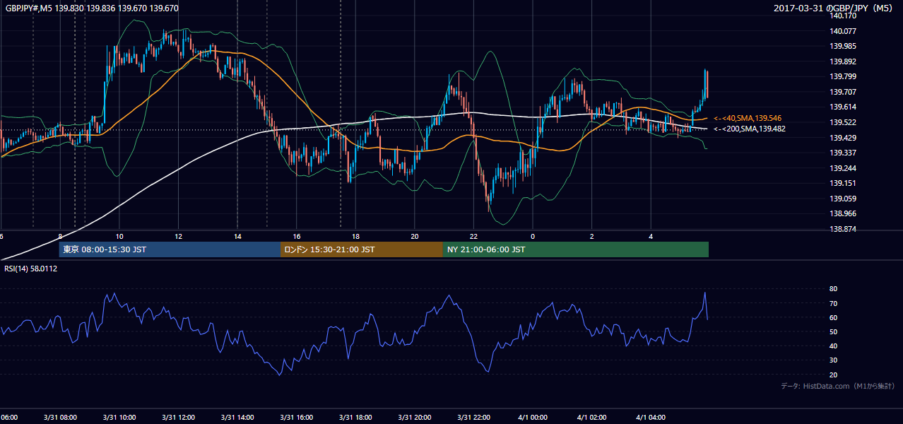 2017年3月31日（金） GBP/JPY 5分足チャート