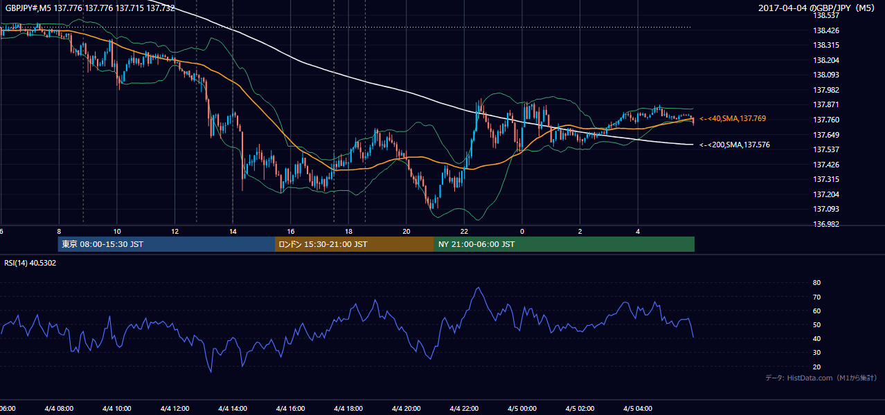 2017年4月4日（火） GBP/JPY 5分足チャート